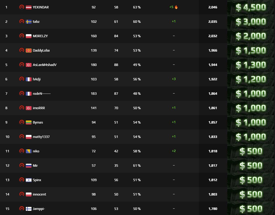 FaceIT para ödülleri ne zaman hesaba geçer? - Kapak Görseli